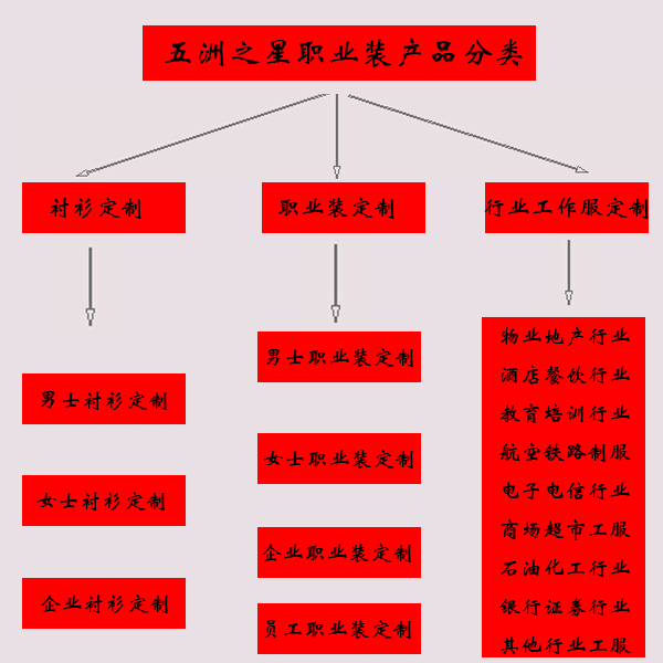 五洲之星產(chǎn)品分類(lèi)圖